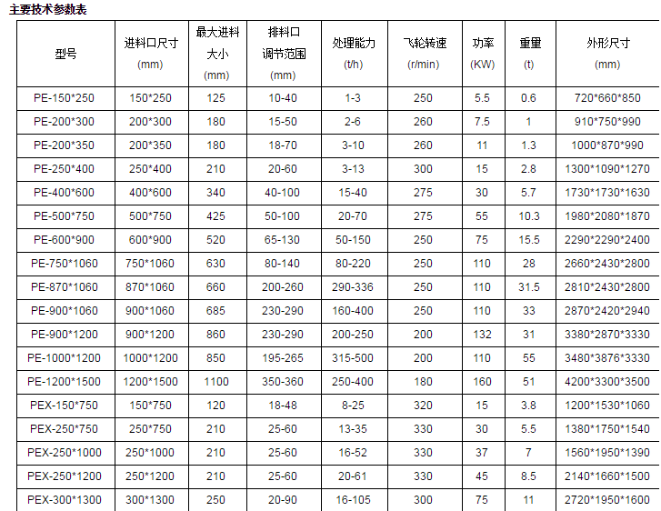 20200511113551_82314.png 颚式破碎机技术参数.png