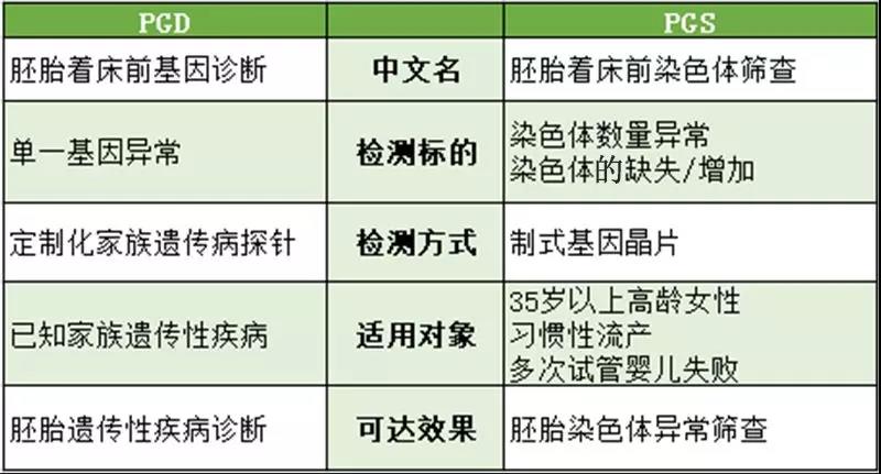 台湾第三代试管婴儿PGD与PGS区别