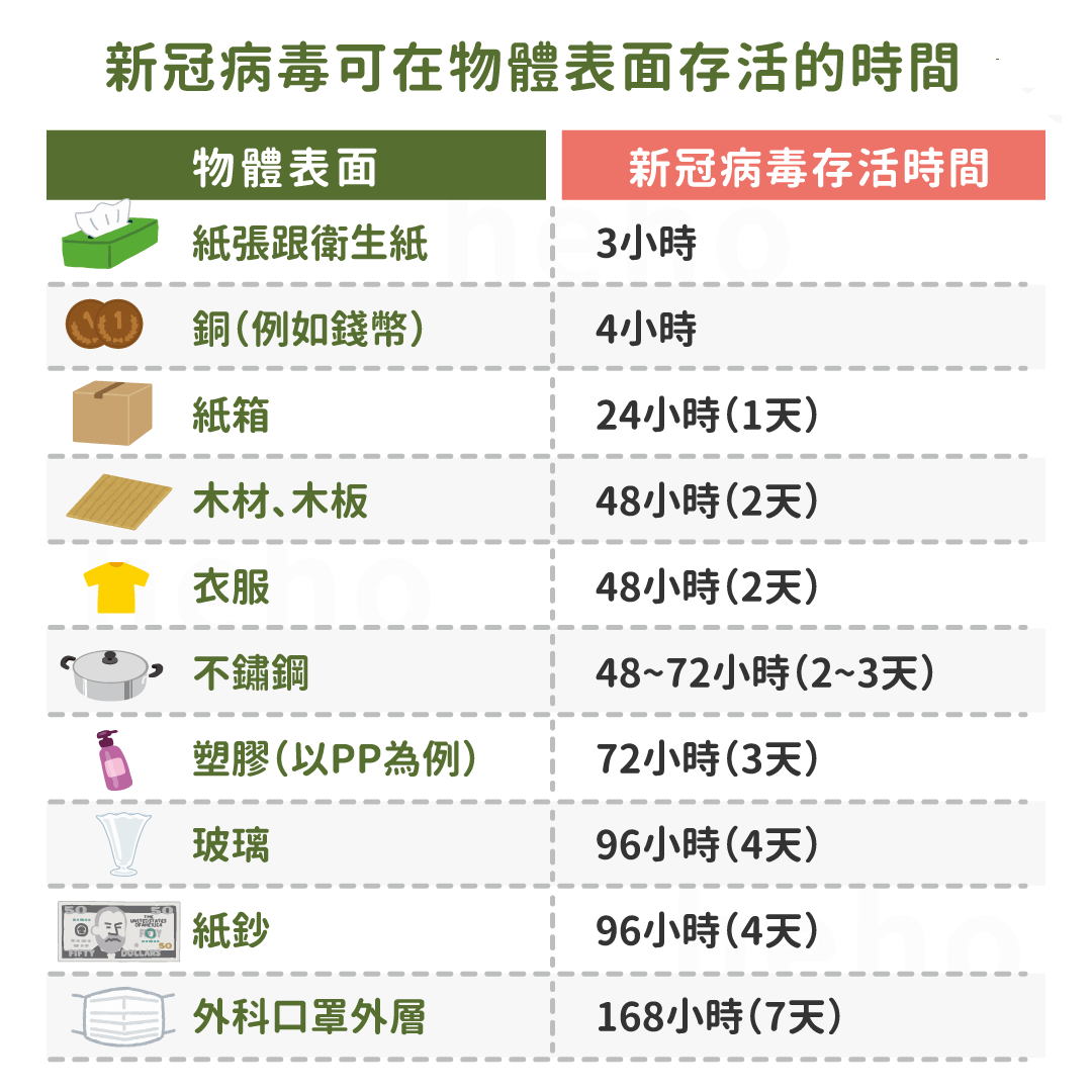 新冠病毒能活多久