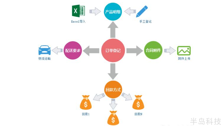 做好客户关系管理