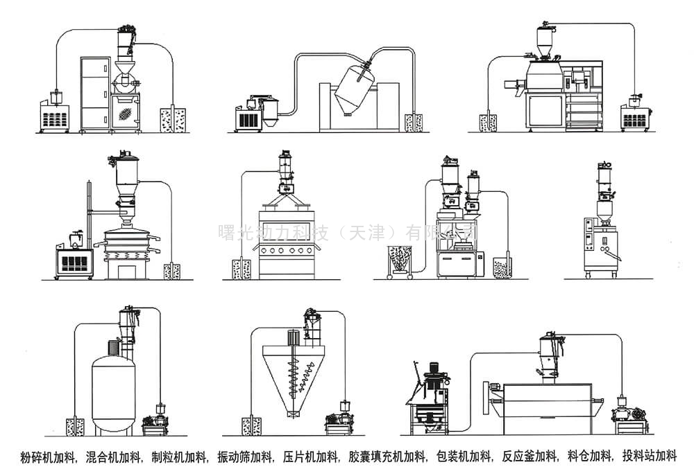 粉碎機 混合機 制粒機加料