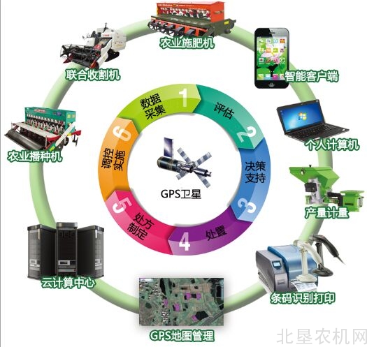 迪尔精准农业技术介绍