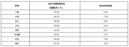 2021年全国农业机械化发展统计公报发布 耕种收综合机械化率达72.03%