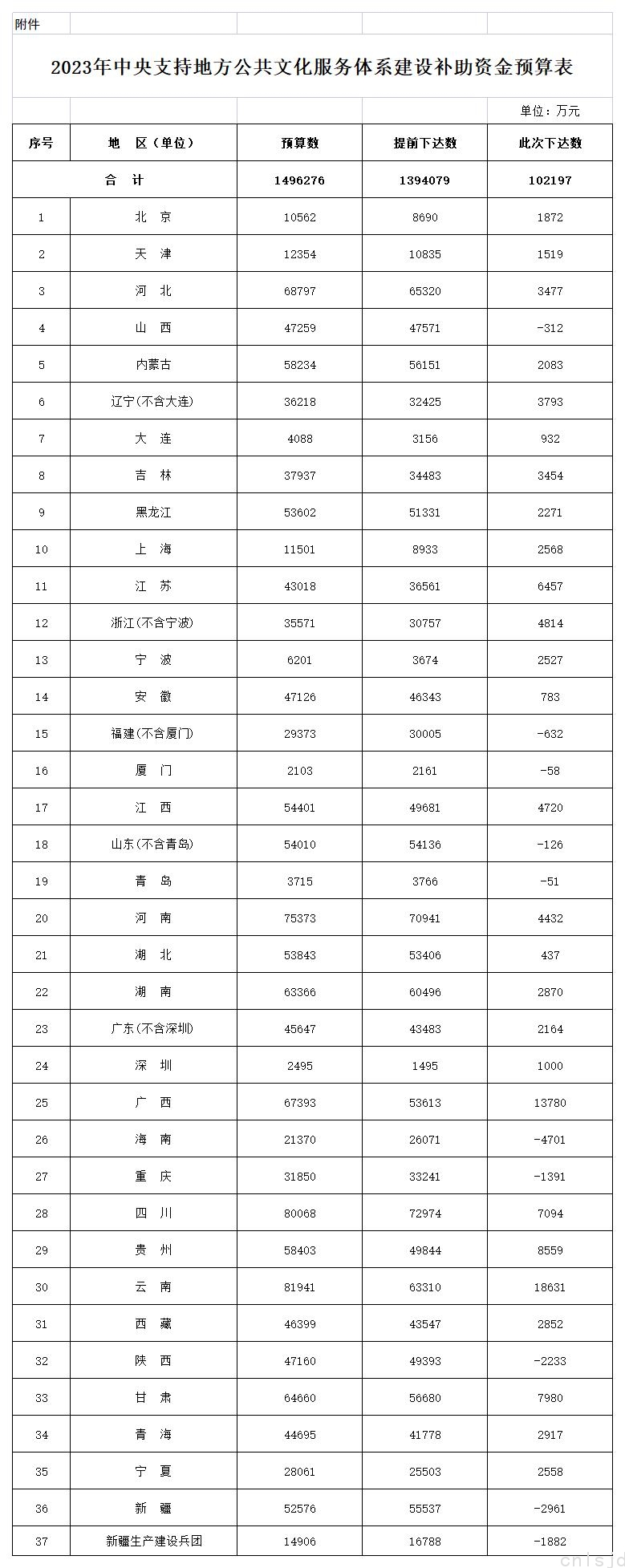 2023年中央支持地方公共文化服务体系建设补助资金预算表_Sheet1.jpg