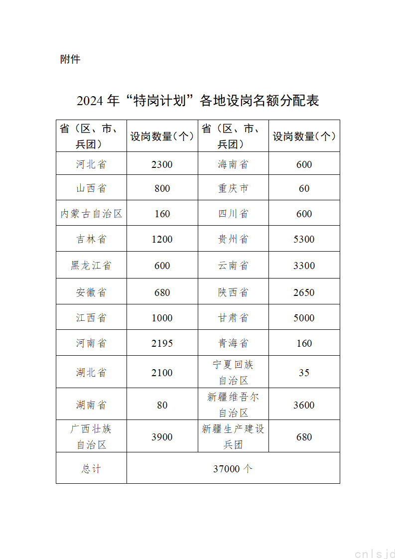 2024年“特岗计划”各地设岗名额分配表_01.png