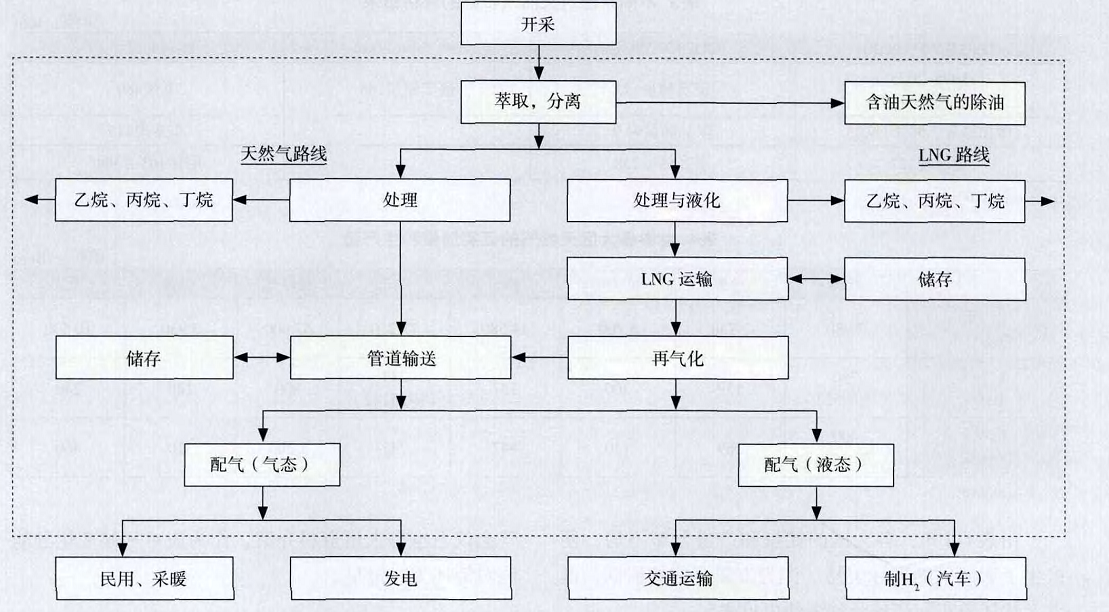 圖表 城市燃氣行業產品流動簡圖