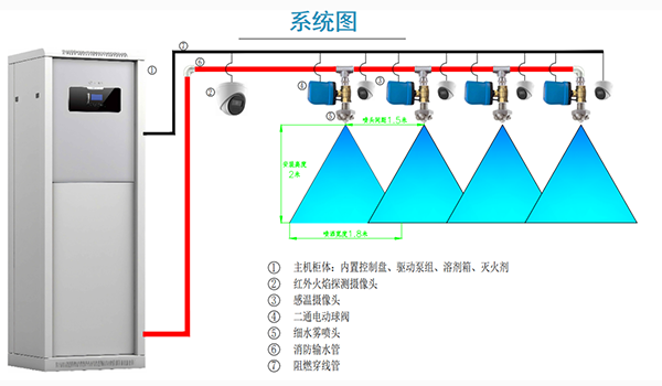 电动车停车场所灭火解决方案