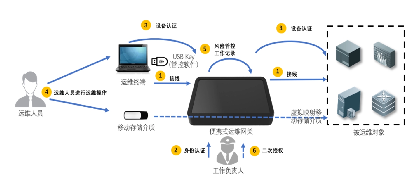 便携式运维产品应用场景.png