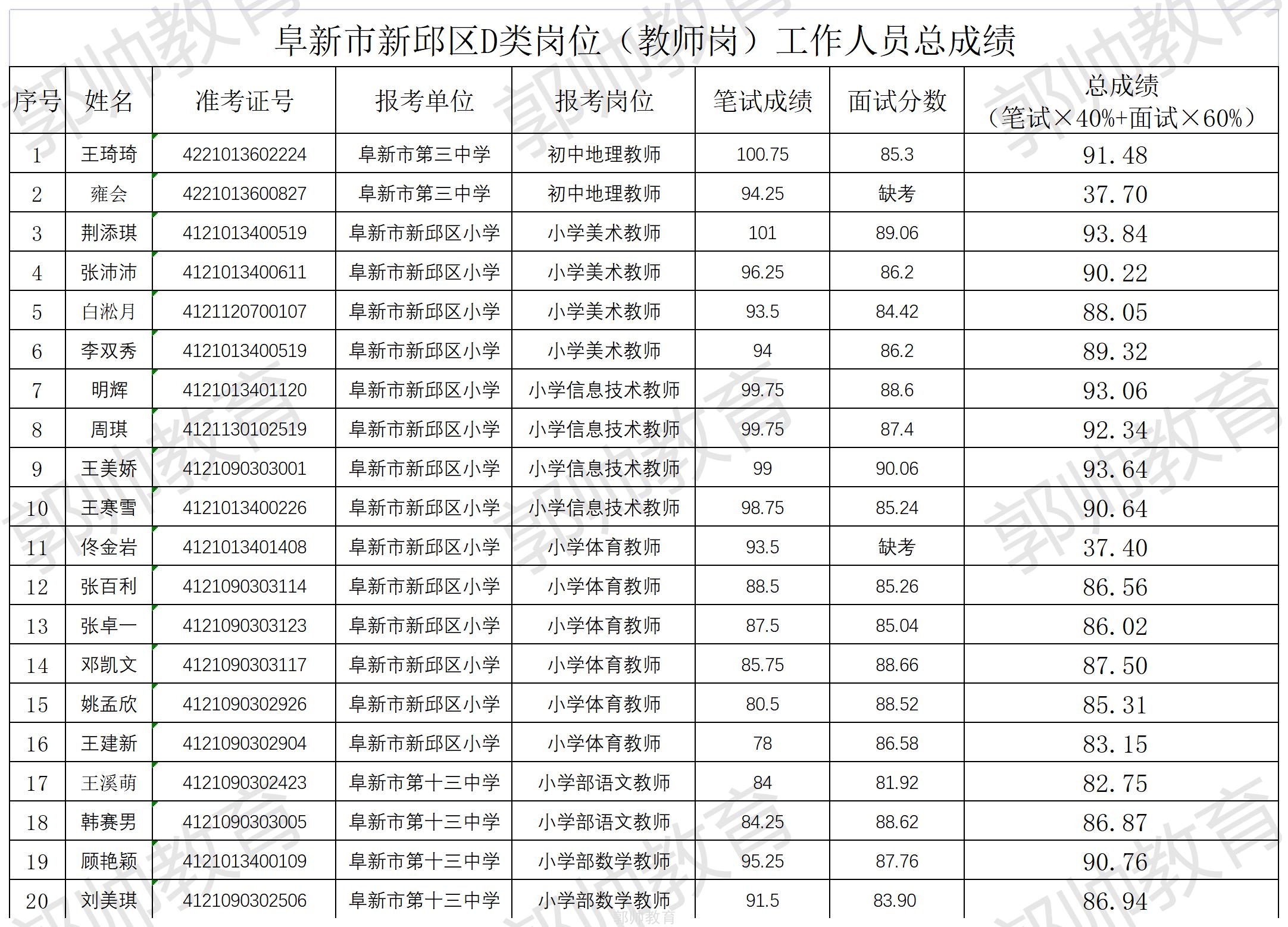 阜新市新邱区D类岗位（教师岗）工作人员总成绩_Sheet1.jpg