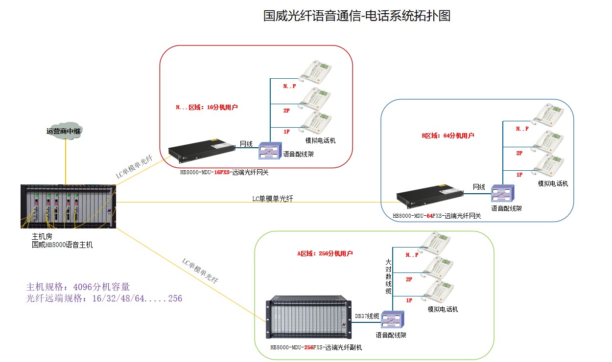 国威光传输电话系统网络拓扑图