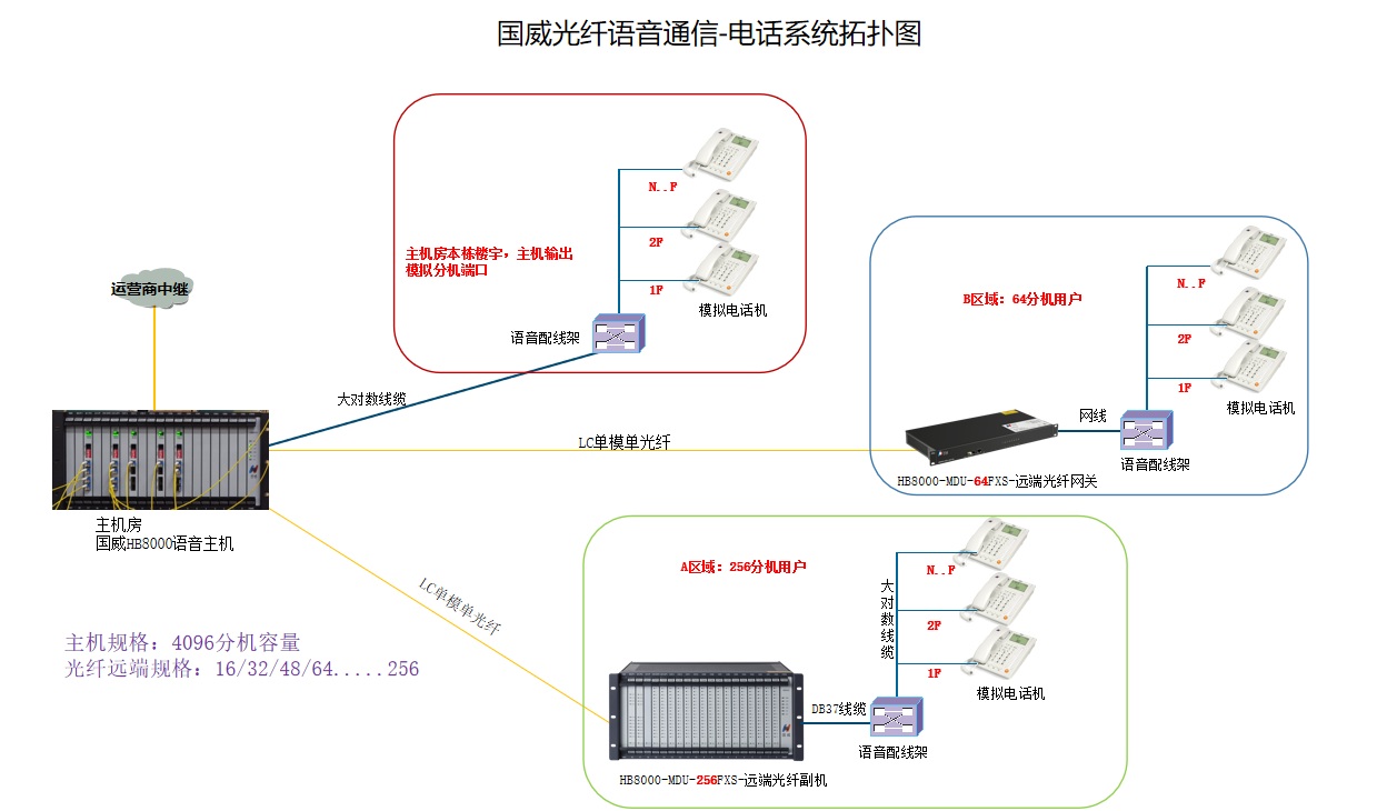 校园电话光纤通信拓扑图