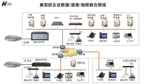 IP电话系统多分支组网图