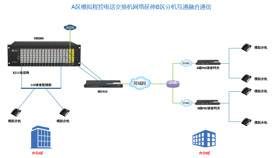 模拟电话与IP电话组网互通拓扑图