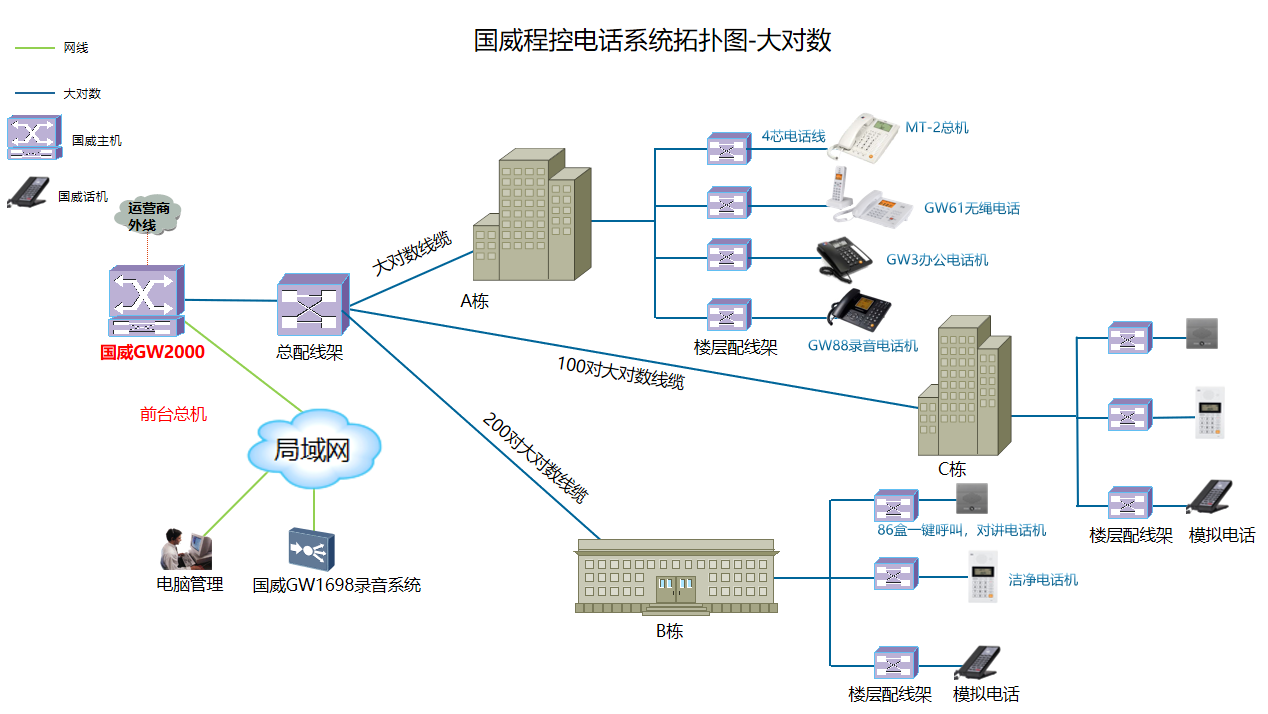GW2000程控交换机大对数解决方案拓扑图