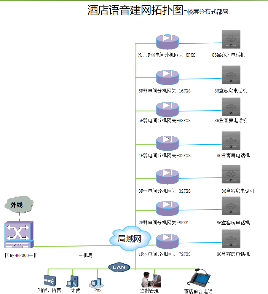 86盒电话机酒店电话系统拓扑图