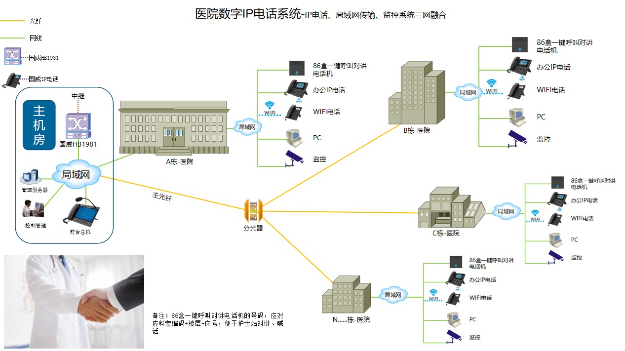 医院IP电话通信系统拓扑图