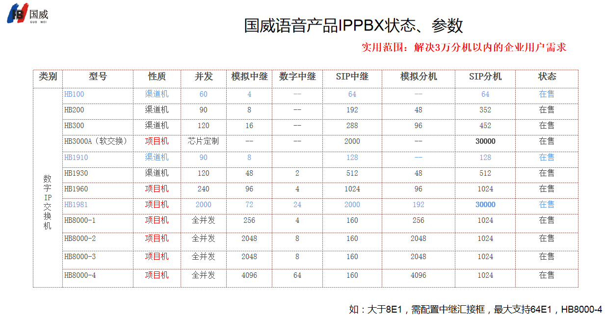 国威数字程控电话交换机各型号汇总图解