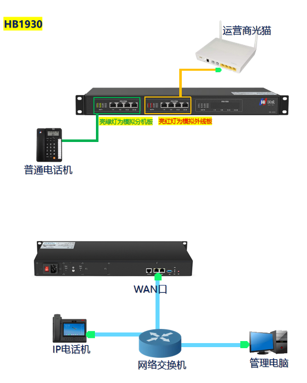 SIP电话系统连接图 SIP电话系统连接图
