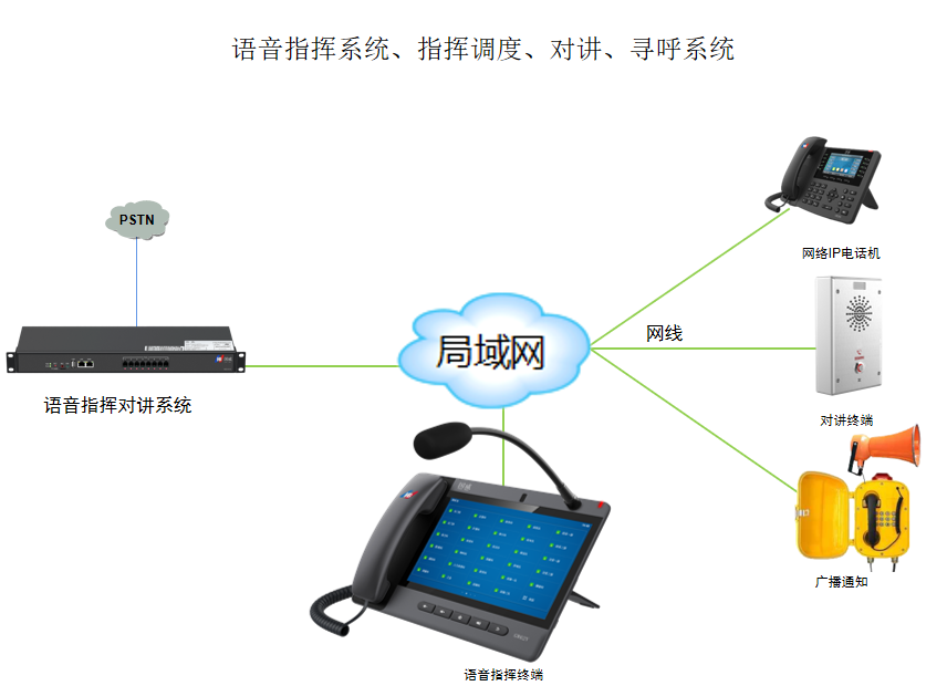 语音指挥终端拓扑图 语音指挥终端拓扑图
