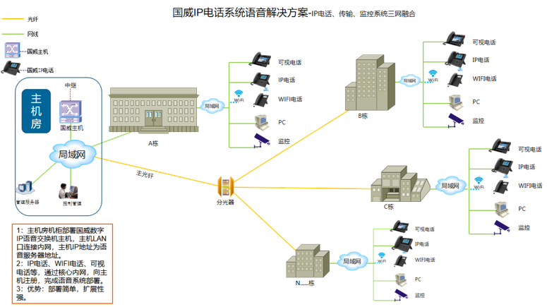 国威IP电话系统解决方案拓扑图