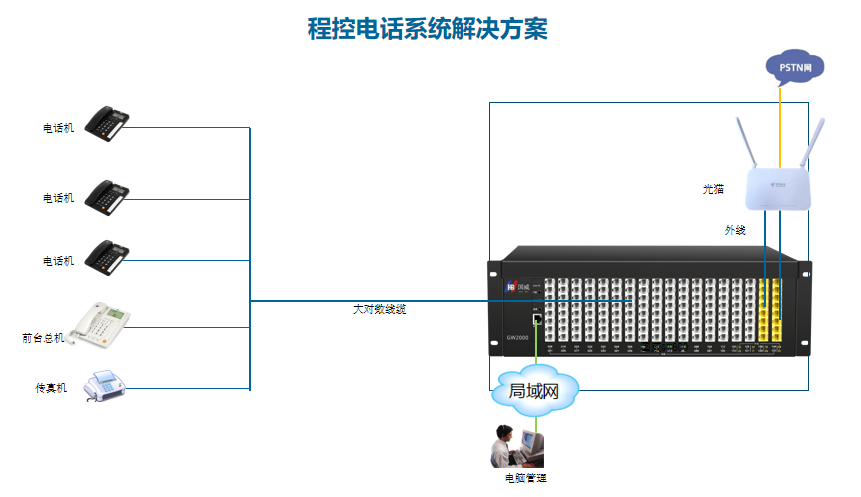 国威GW2000程控电话交换机部署应用解决方案