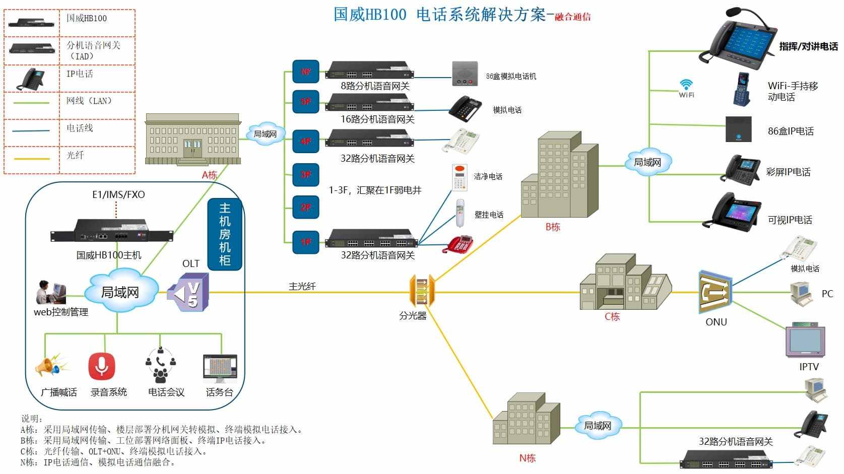 再生水厂IPPBX电话系统整体技术解决方案拓扑图显示图片
