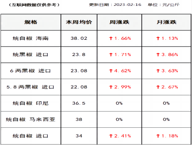 胡椒价格（2023-02-16）