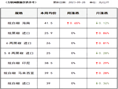 胡椒价格（2023-09-28）