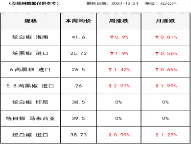 胡椒价格（2023-12-21）