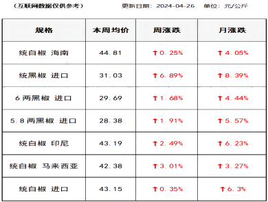 胡椒价格（2024-04-26）