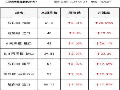 胡椒价格（2024-05-24）