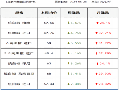 胡椒价格（2024-06-28）