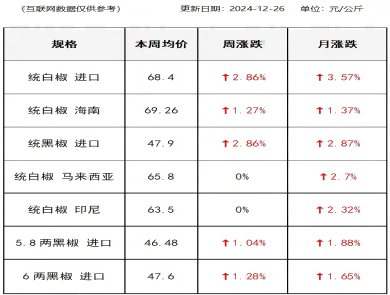 胡椒价格（2024-12-26）