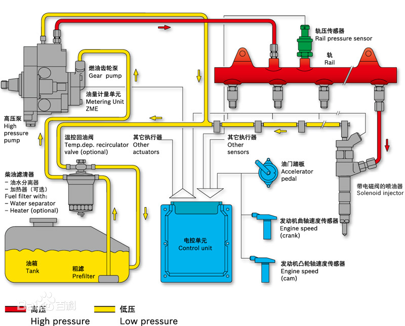 What is a common rail system?