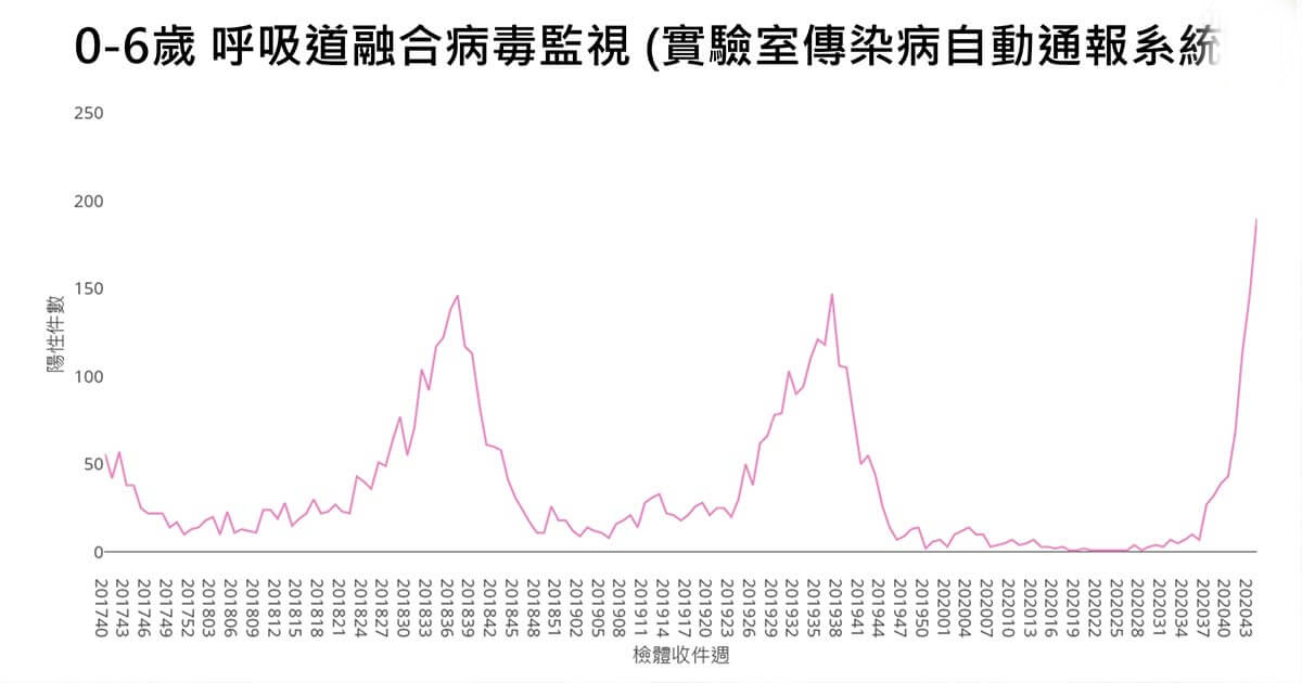 小孩呼吸道融合病毒