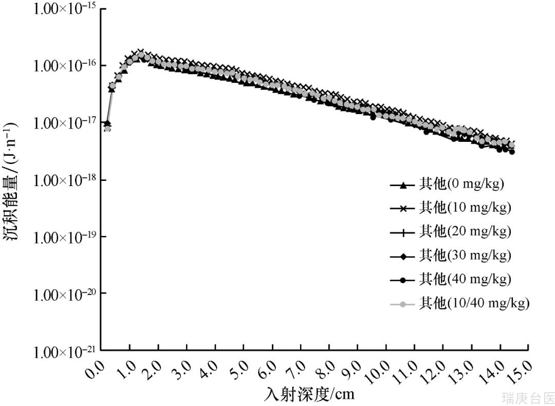 BNCT | 基于Geant4的硼中子俘获治疗的能量沉积分布研究