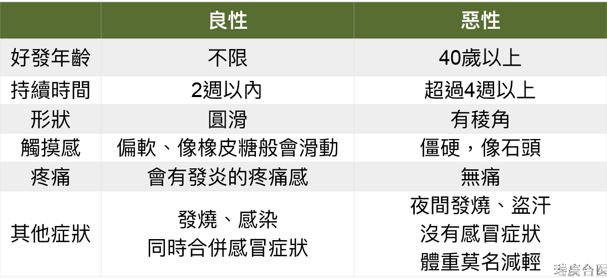 脖子摸起来肿肿的是不是癌症？一张表教你判断是良性还是恶性