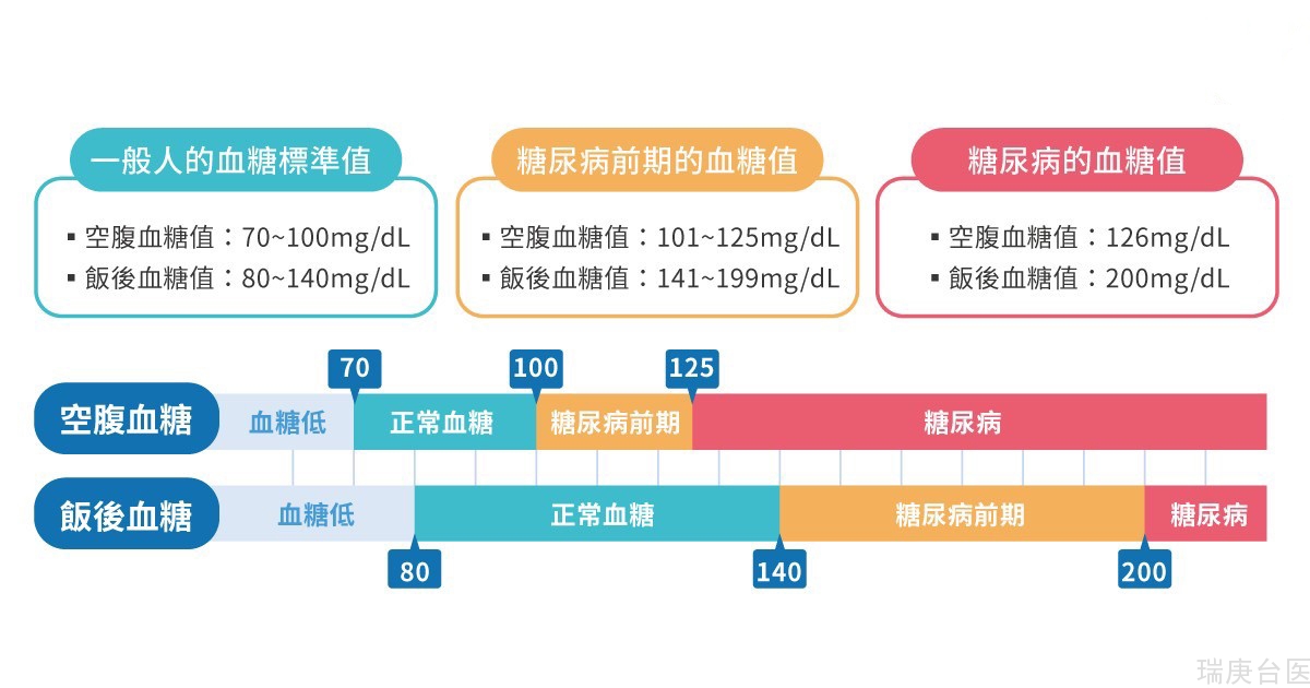 血糖值、糖化血色素、胰岛素是什么？ 糖尿病基本名词大解释！