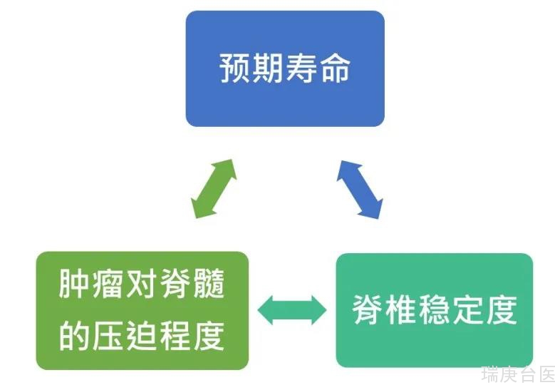 【台湾长庚医院】肿瘤骨转移该进行手术吗？