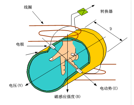 电磁流量计原理图解图片