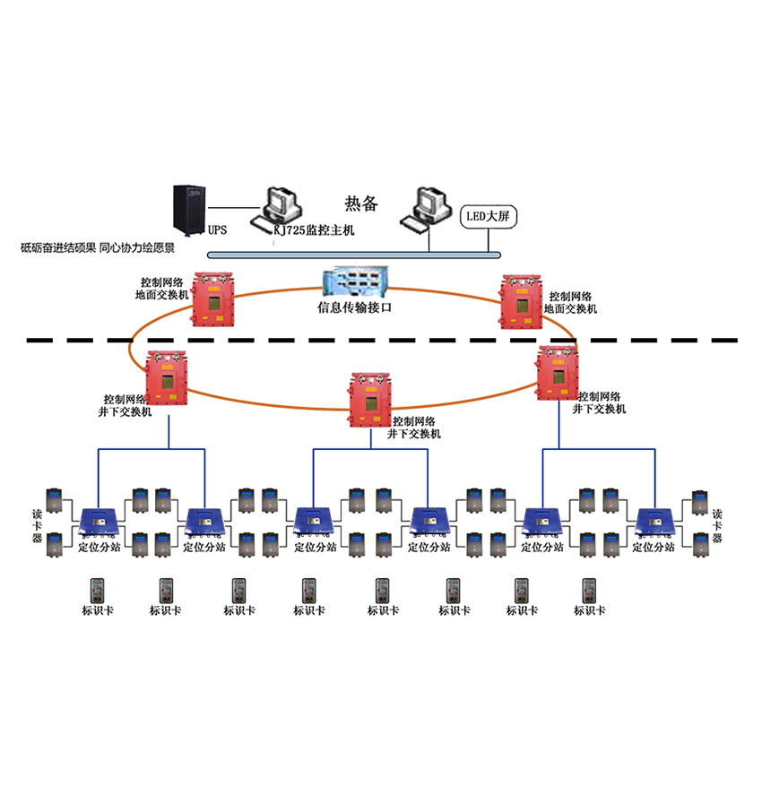 礦山人員定位系統功能